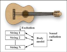 Physical and mathematical modeling of musical instruments Simplification of models and
