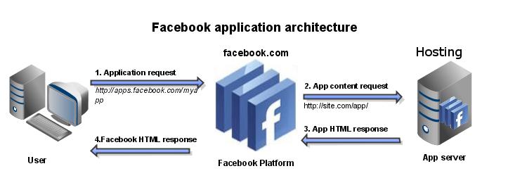 Capitolul 1 Anatomia aplicaţiilor facebook În acest capitol vom prezenta modul de funcţionare şi structura unei aplicaţii.