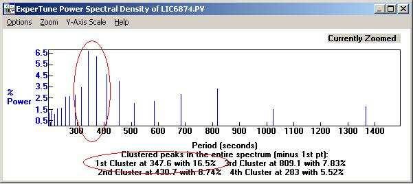 It describes the way that the signal power of a temporal series is distributed in frequency domain.