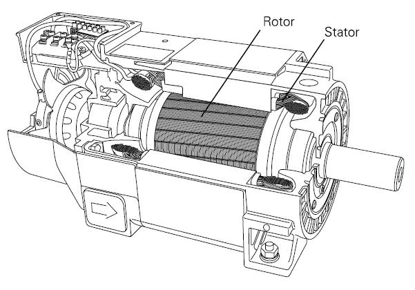 AC Motor Technology - Motor Construction Two types of motors are commonly used with AC drive systems, asynchronous (induction) and synchronous.