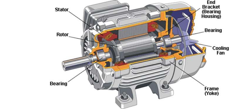 AC Motor Technology Asynchronous The Asynchronous motor's rotor has a laminated frame, copper bar construction.