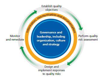 QUALITY MANAGEMENT PROCESS Establish Objectives Perform Quality