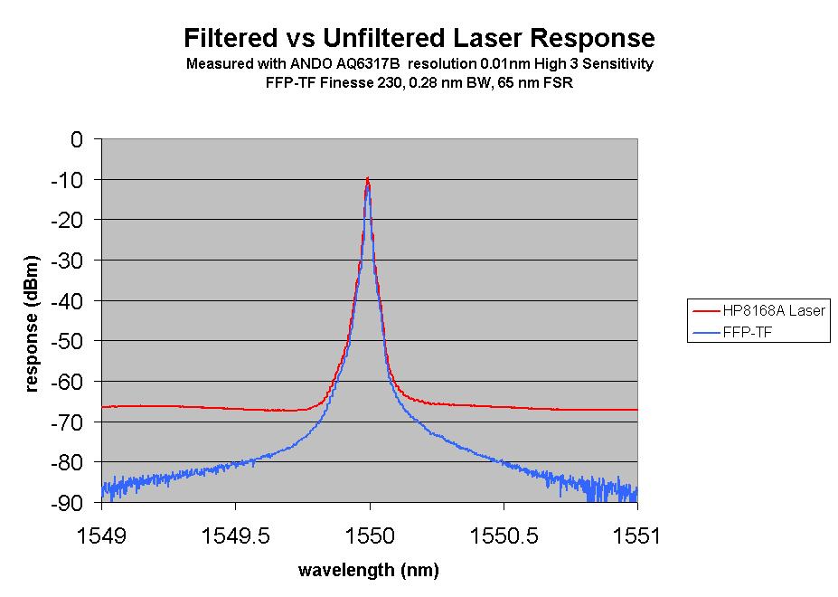 Polarization Dependent Loss: The polarization sensitivity of some of Micron Optics filters is due to the birefringence inside the etalon.