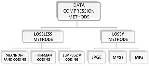 Volume 3 Issue 2 IJSRST/Conf/NCAEAS/ACET/2017/38 Figure 1. Block diagram of Data Compression 2.