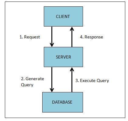 Volume 3 Issue 2 IJSRST/Conf/NCAEAS/ACET/2017/15 Chandra, Jain and Qadeer used a simple web server approach along with SMS to solve the problem.