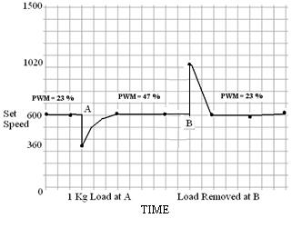 Figure 12: Set Speed at 600 rpm, response of PWM at mechanical load Figure 11: Speed Vs PWM Duty cycle When mechanical load is applied on motor then speed of motor decreases and PWM % start