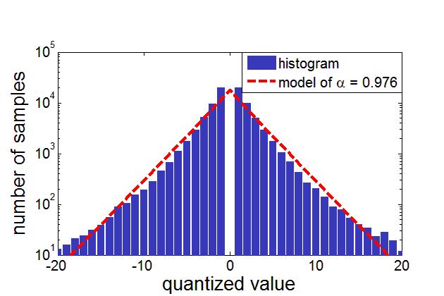 Fig. 2. Histogram of quantized spectra in 16 bps. Red dashed line indicates generalized Gaussian distribution fitted to the histogram.