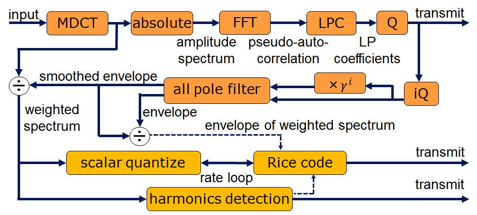 Considering the discussions above, we propose a coder outlined in Fig. 3. This coder performs LPC regarding Fouriertransformed amplitude spectra as pseudo-auto-correlation functions.