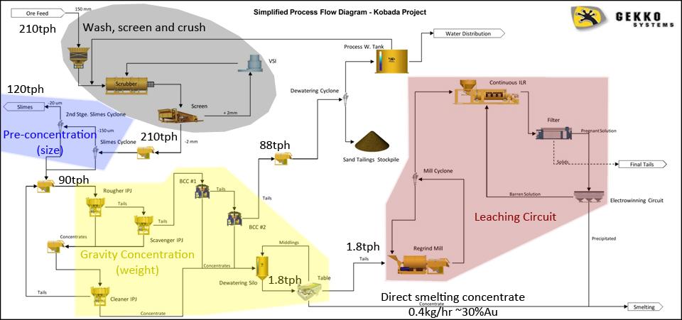 Metallurgy Simple process flow sheet 1.