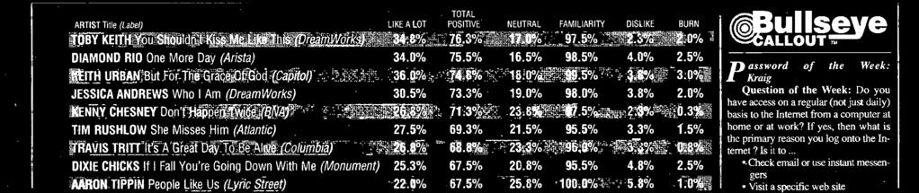 5% LEANN RMES But Do Love You (Curb) 6.8% 56.0%.8% 89.5% 5.5% 0.3% STEVE HOLY The Hunger (Curb).5% 54.8% 30.0% 90.0% 5. % 0.3% CHALEE TENNSON Go Back (Asylurn/WB) 3.0% 54.0%.8% 9.5% 0.3% 0.