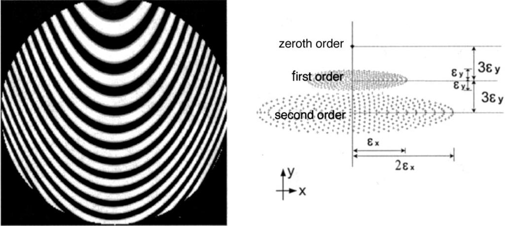 Fig. 5. CGH fringes with a carrier tilt that is three times the maximum wave-front slope of the aberrated wave left. The first diffraction order is separated in this case right.