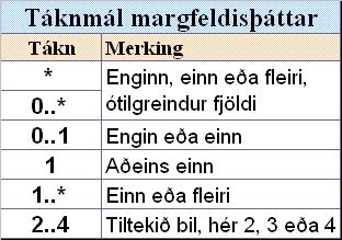 9.3 Margfeldisþáttur Eiginleikar vensla eru margskonar, þau eru ekki bara strik, þráður eða rör milli klasa. Einn af eiginleikum vensla er margfeldisþáttur þeirra (e. multiplicity).
