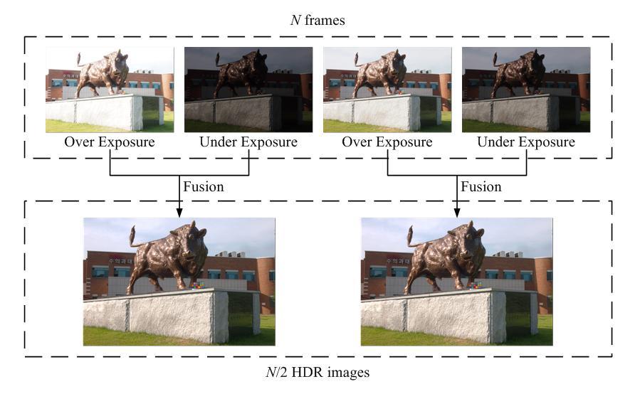 Fig. 2. Illustration of HDR exposure fusion using dual exposed sensors. 3.1 