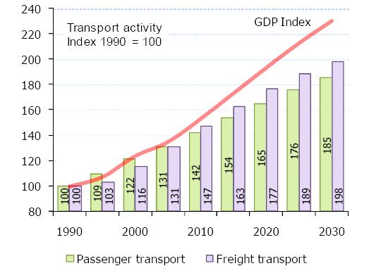 Figure 8: Transport activity growth, 1990-2030.
