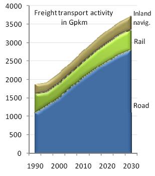 Figure 9: Freight and passenger transport activity by mode, 1990-2030 EC, 2008c On the basis of the above scenario to 2030, the Baseline Reference Scenario to 2050 has been estimated.