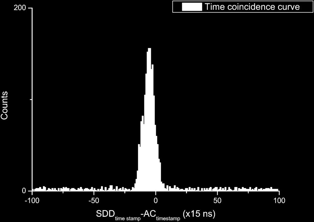 Fig. 9. Time coincidence curve obtained by taking the difference of time stamps from SDD and AC. Fig. 10. Shaper output when SDD is irradiated with an Fe source. bipolar signal [Fig.