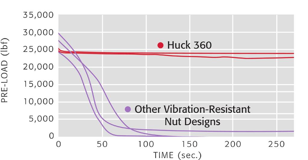 Transverse vibration comparison CLAMP LOAD (lbf) This chart shows that once vibration begins, clamp load quickly decays with conventional nuts and bolts, while it holds constant with Huck 360.