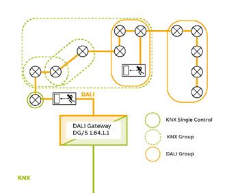 DALI Communication DALI Groups versus KNX Groups DALI Group: Only one telegram to be sent on DALI as the DALI system knows about the group In huge groups no delay in operation KNX Group: For each