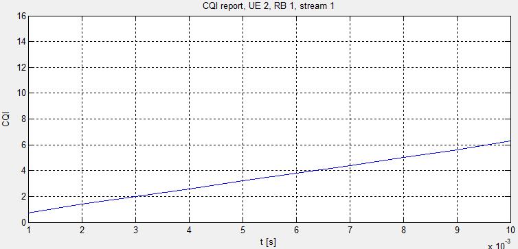 Figure 9: Throughput report, UE 2, Round Robin