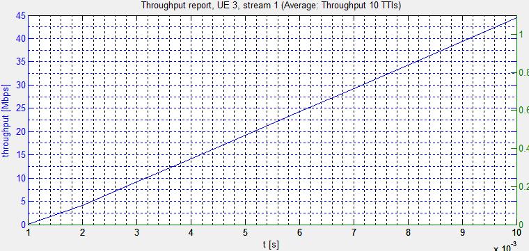 Figure 19: Throughput report, UE 3, Best