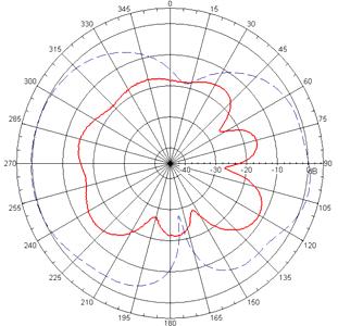 2.45 GHz Antenna ( Orientation_2 P/N 2450AT45A100 Detail Specification: 01/05/2012 Page 9 of 10 Typical Radiation Patterns -V/-H cut