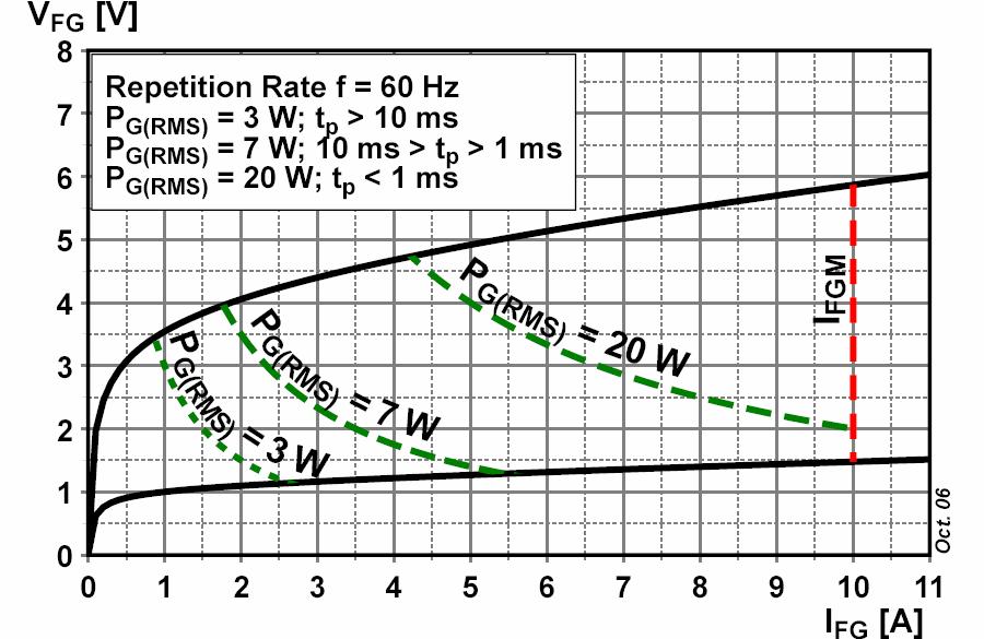 5SP 07D1800 Fig. 6 Surge on-state vs. pulse length, half-sine wave Fig. 7 Surge on-state vs. number of pulses, half-sine wave, 10 ms, 50Hz I G (t) 100 % 90 % I GM I GM 2..5 A I Gon 1.