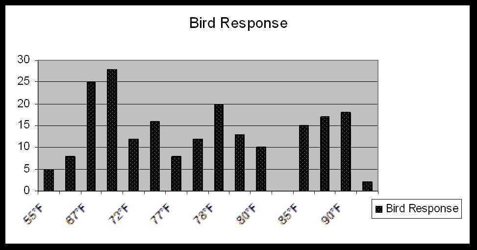 5 Figure 1: Bird response.
