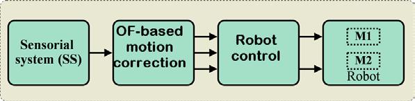 The devised control structure The structure designed for the robot control system is presented in Fig. 7.