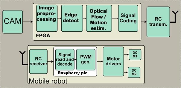 target point, the robot orientation and orientation of the target point. robot control module - this controller was also implemented on a Raspberry Pi embedded computer. In the real system (Fig. 8.