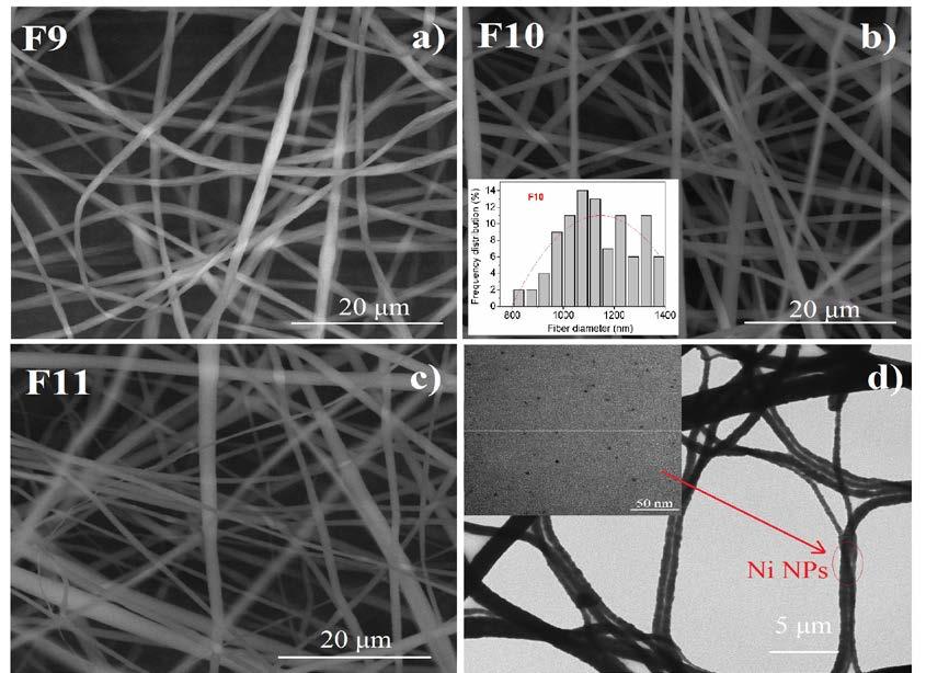 3. Results and discusion 3.1. Morphological characterization PSU/Ni nanocomposite fibers with different Ni nanoparticle loadings were fabricated using electrospinning method.