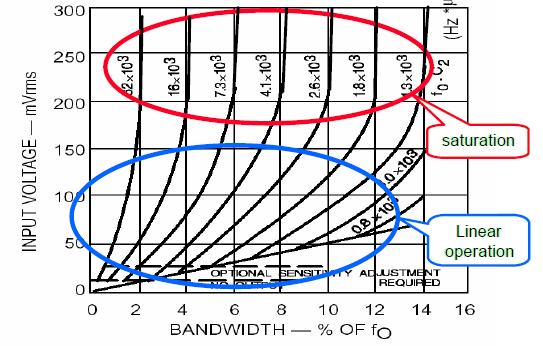 Greatest simultaneous out-band signal to in-band signal ratio of 6 db : this means that if we have an interference signal term out of the bandwidth with power equal to 4 times the power of the good