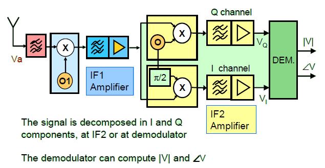 modulation, so decouple the signal in two components, multiplying it to sine and cosine: Zero-IF receiver The idea of heterodyne architecture was shifting the signal spectrum to a frequency range