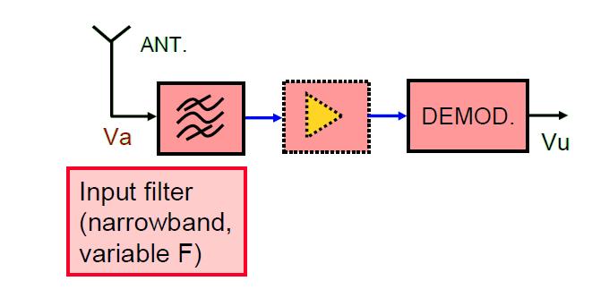 1.1 Receiver A receiver is a radio system block that can select a channel (a range of frequencies) from the source (the air) and reduce the spectral components of all the other channels, so translate