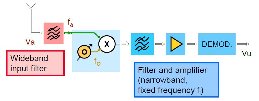 A simple architecture for a receiver can be the following one: The main blocks are: antenna, narrow-band band-pass filter (that selects the good channel), and demodulator, in order to translate