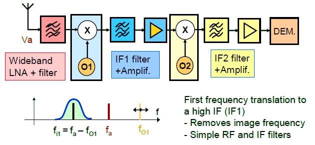 This problem appears also in the first part of this idea: this idea is based on introducing a narrow band (not very narrow) in radiofrequency spectrum, and this is very very difficult (and so