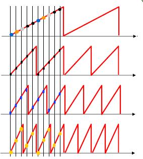 From the beginning frequency, we obtain a signal with a frequency equal to the double of the previous one.