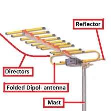 5 wavelength on either side of it, are straight rods or wires called reflectors and directors A reflector is placed behind the driven