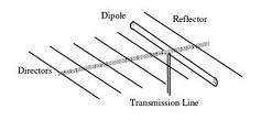 wavelength dipole is voltage fed from the ends of the