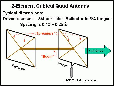 A quad loop is a pair of dipole
