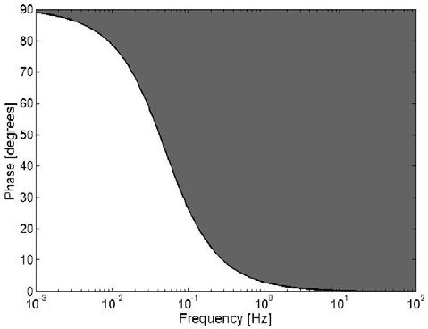 These standards required that the magnitude of the frequency response be within ± 0.5 db of the mid-band gain within the frequency range 0.67Hz 50Hz.