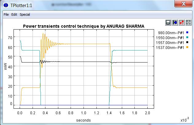 Fig 8: Power transient control technique Fig. 8 shows power transient s mitigation graph, It is clear from graph the transients are suppressed when ring laser technique is implemented.