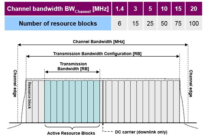 2. LTE Physical Layer LTE physical layer (FDD/TDD) supports bandwidth from 1.4 to 20 MHz. Current LTE supports a subset of 6 different system bandwidths. E-UTRA band / Channel bandwidth E-UTRA Band 1.