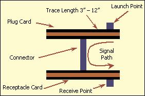 This first subsection describes the test system and the methods for measuring electrical performance.