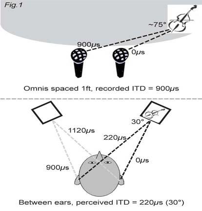 Figure1. Stereo or 5.1 Crosstalk Distorts Large Recorded Interaural Time Differences (ITD) When Monitoring. Figure2.