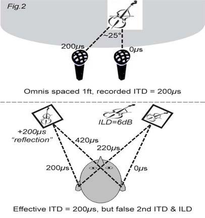In figure 3 coincident cardioids or Blumlein mics are used to record an oboe at the far edge of the stage.