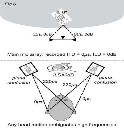 In figure 4 the main mic records no level or time differences for a wideband central instrument.