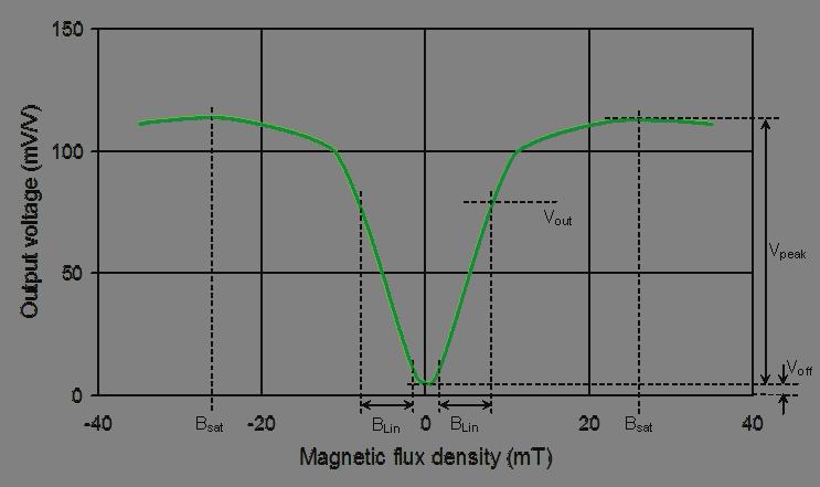 Magnetic Data Symbol Parameter Conditions Min. Typ. Max. Unit B Lin Linear magnetic flux density range (abs) See Fig.1 1.8-8.0 mt B sat Saturation magnetic flux density See Fig.