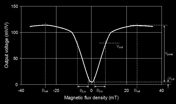 Symbol Parameter Conditions Min. Typ. Max. Unit V CC Supply voltage - 5.0 - V S Sensitivity B = (1.8...8) mt 8 10 13 mv/v/mt TC S Temperature coefficient of Sensitivity 2) = (-40 +125) C -0.26-0.22-0.