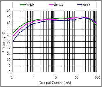 Information section of this datasheet. Fig. 4: Efficiency vs Output Current (VOUT=3.3V) Fig.