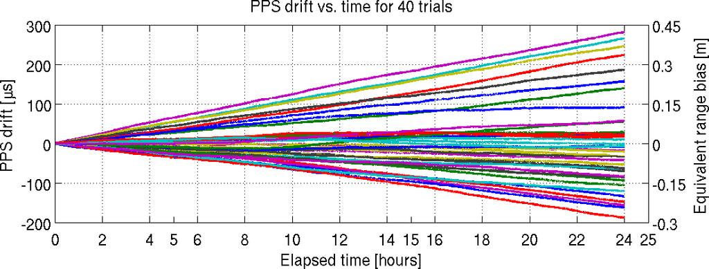 (a (c (d Fig. 1. PPS drift characterization; benchmark results for 4 trials. Each trial was conducted over a 4 hr period at ambient room temperature.
